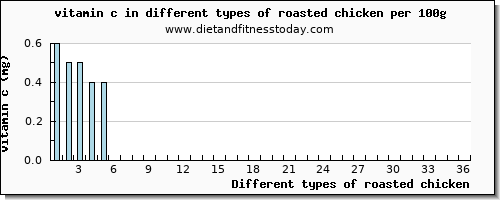 roasted chicken vitamin c per 100g